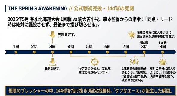 2026年春季北海道大会の駒大苫小牧戦で144球を投げ抜き公式戦初完投を記録した試合展開
