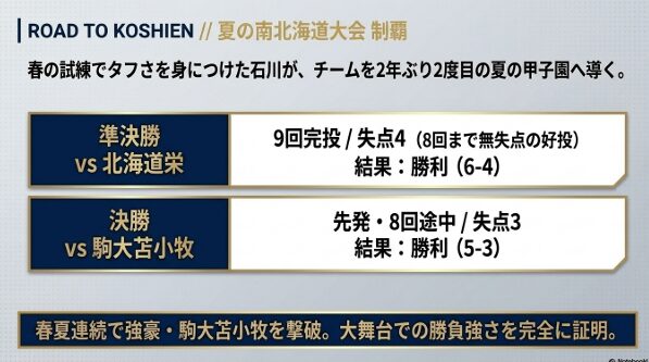 夏の南北海道大会における北海道栄戦と駒大苫小牧戦での登板結果と甲子園出場決定