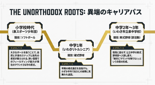 小学校時代のソフトボール経験から、中学1年での硬式チーム入団と右ひじの故障による退団、そして中学2年からの軟式野球部入部に至るまでの異端のキャリアパスを図解したフローチャート。