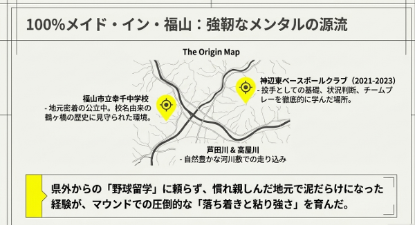 幸千中学校、神辺東ベースボールクラブ、芦田川などの位置関係を示し、來山凌也投手の強靭なメンタルの源流を解説した福山市の地図スライド