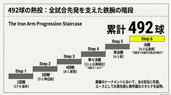 広島大会2回戦の油木戦から決勝の広島商戦まで全6試合に先発し、エースとして累計492球を投げ抜いた軌跡を示す階段状のスライド