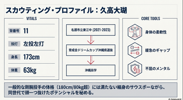 名護市立東江中から沖縄尚学までの経歴フローチャートと、身長173cm、体重63kgなどの基本情報が記載された久高大瑚投手のプロフィールスライド。