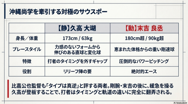 静の久高大瑚と動の末吉良丞という、プレースタイルや特徴が真逆である沖縄尚学の2人のサウスポーを比較した表のスライド