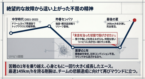 中学時代から昨春センバツを経て、腰椎疲労骨折などの悪夢の1年間のリハビリ期間を乗り越え、最後の夏に完全復活するまでの軌跡を描いたタイムライン図