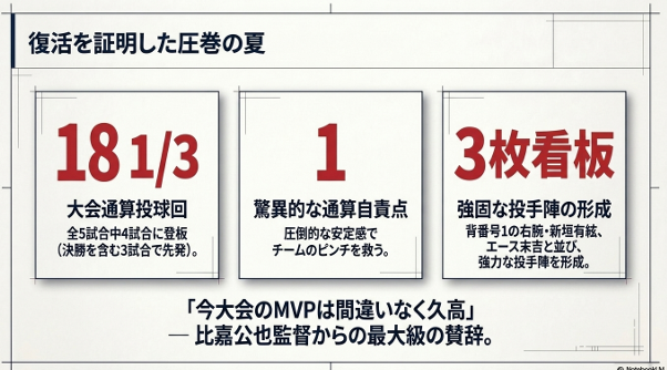 大会通算投球回18回1/3、驚異的な通算自責点1という成績と、比嘉監督からのMVPという賛辞が記載されたスライド。